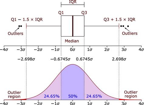 describing distribution of data box plots|box plot for normal distribution.